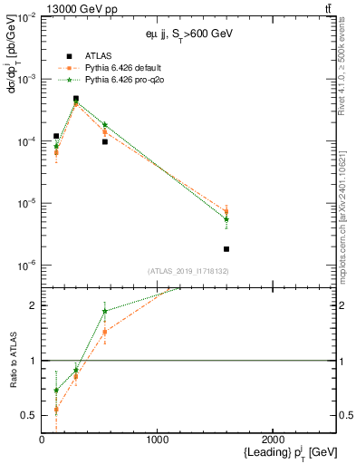 Plot of j.pt in 13000 GeV pp collisions