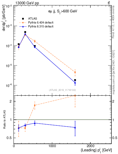 Plot of j.pt in 13000 GeV pp collisions