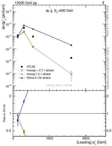 Plot of j.pt in 13000 GeV pp collisions