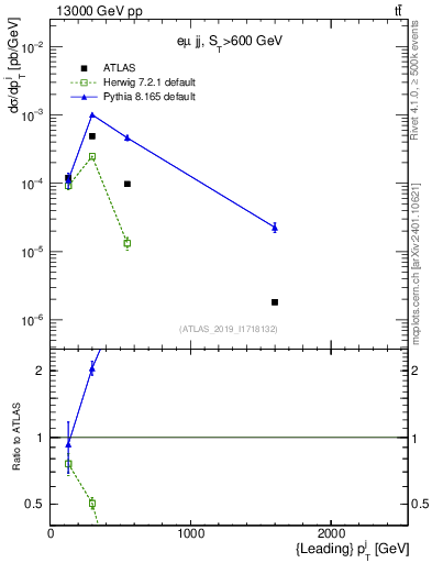 Plot of j.pt in 13000 GeV pp collisions