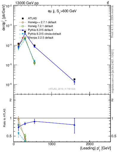 Plot of j.pt in 13000 GeV pp collisions
