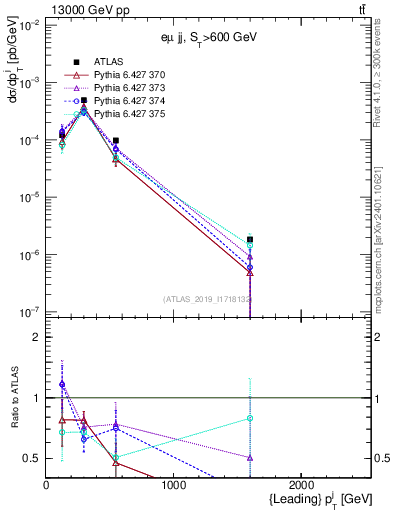 Plot of j.pt in 13000 GeV pp collisions