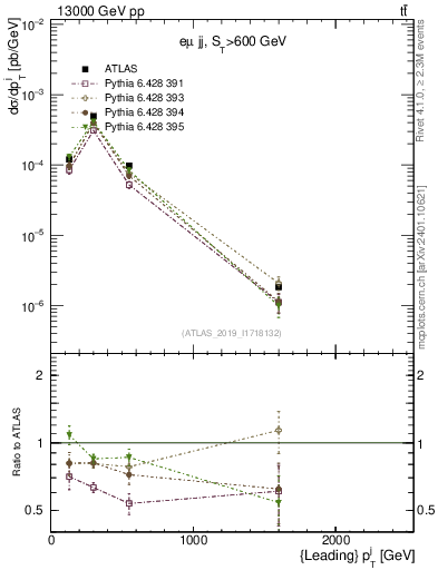Plot of j.pt in 13000 GeV pp collisions