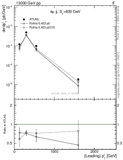 Plot of j.pt in 13000 GeV pp collisions