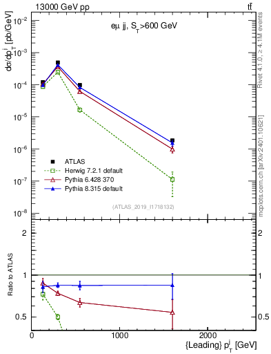 Plot of j.pt in 13000 GeV pp collisions