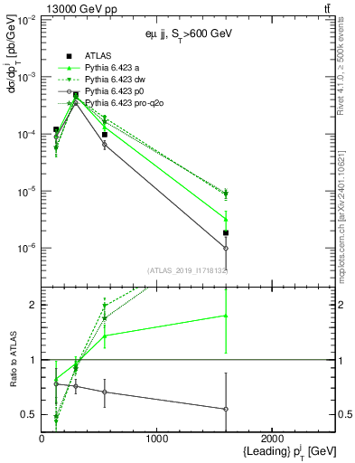 Plot of j.pt in 13000 GeV pp collisions