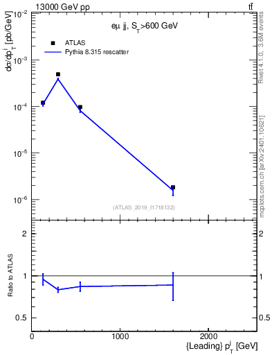 Plot of j.pt in 13000 GeV pp collisions