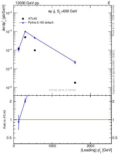 Plot of j.pt in 13000 GeV pp collisions