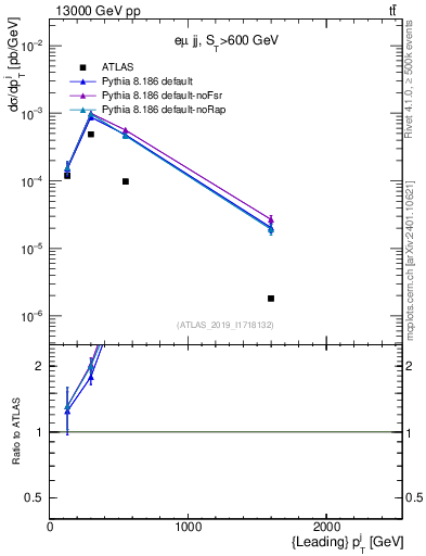 Plot of j.pt in 13000 GeV pp collisions