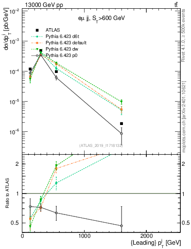 Plot of j.pt in 13000 GeV pp collisions