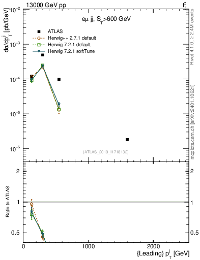 Plot of j.pt in 13000 GeV pp collisions