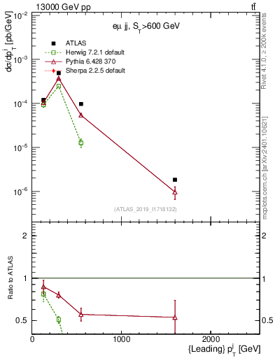 Plot of j.pt in 13000 GeV pp collisions