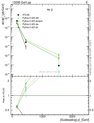 Plot of j.pt in 13000 GeV pp collisions