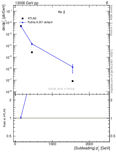 Plot of j.pt in 13000 GeV pp collisions