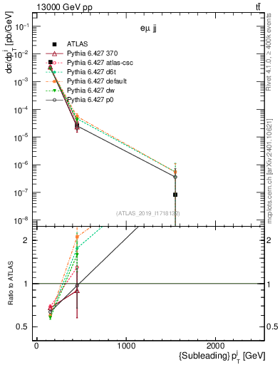 Plot of j.pt in 13000 GeV pp collisions