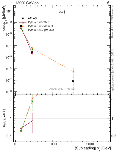 Plot of j.pt in 13000 GeV pp collisions