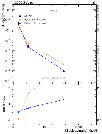 Plot of j.pt in 13000 GeV pp collisions