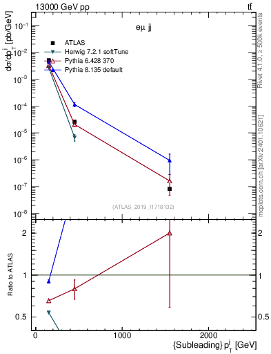 Plot of j.pt in 13000 GeV pp collisions