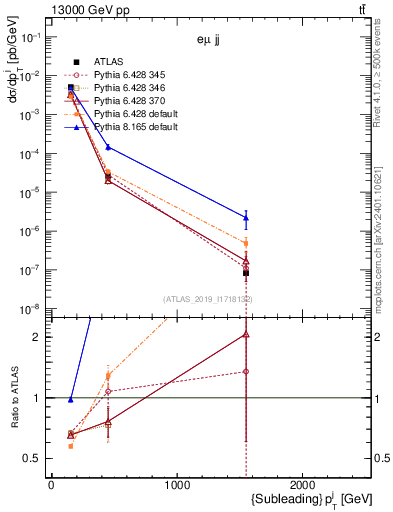 Plot of j.pt in 13000 GeV pp collisions