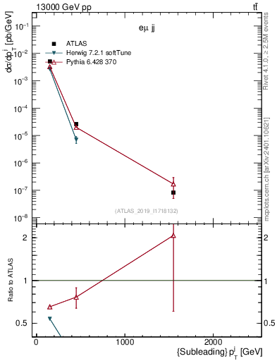 Plot of j.pt in 13000 GeV pp collisions