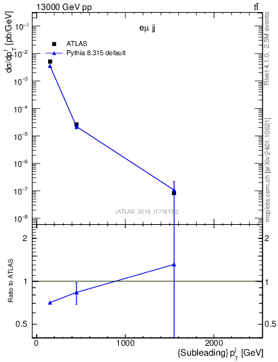 Plot of j.pt in 13000 GeV pp collisions