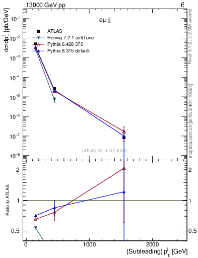 Plot of j.pt in 13000 GeV pp collisions