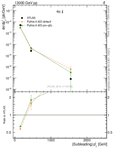 Plot of j.pt in 13000 GeV pp collisions