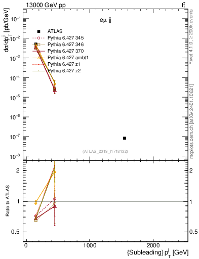 Plot of j.pt in 13000 GeV pp collisions