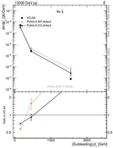 Plot of j.pt in 13000 GeV pp collisions