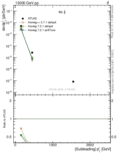 Plot of j.pt in 13000 GeV pp collisions
