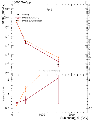 Plot of j.pt in 13000 GeV pp collisions