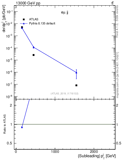 Plot of j.pt in 13000 GeV pp collisions