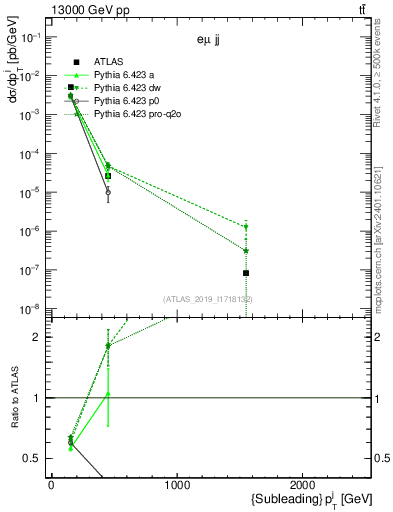 Plot of j.pt in 13000 GeV pp collisions
