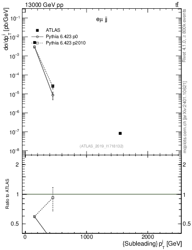 Plot of j.pt in 13000 GeV pp collisions