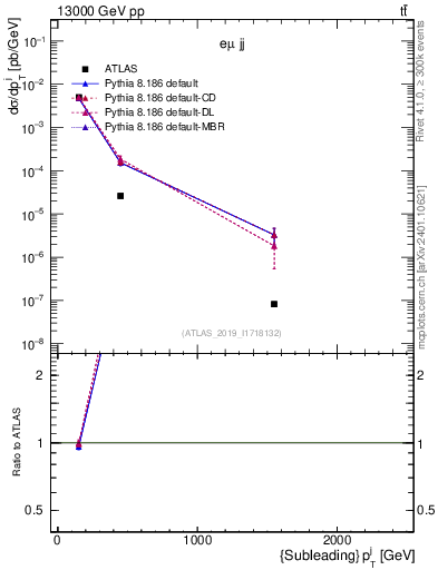 Plot of j.pt in 13000 GeV pp collisions