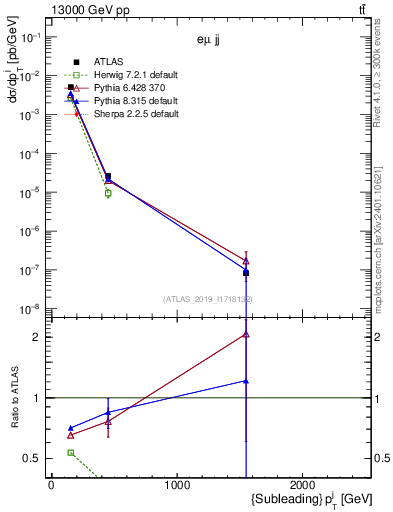 Plot of j.pt in 13000 GeV pp collisions