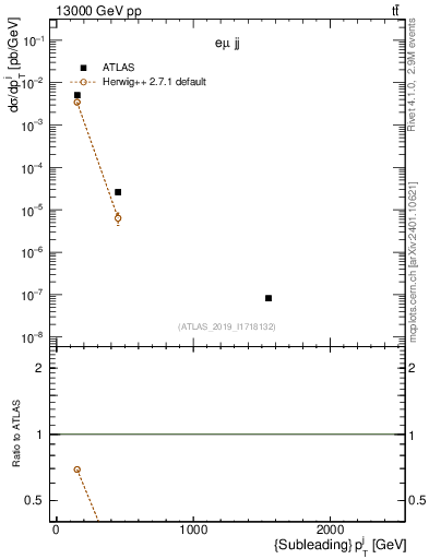 Plot of j.pt in 13000 GeV pp collisions
