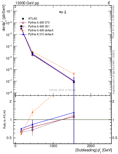 Plot of j.pt in 13000 GeV pp collisions
