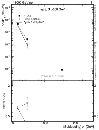 Plot of j.pt in 13000 GeV pp collisions