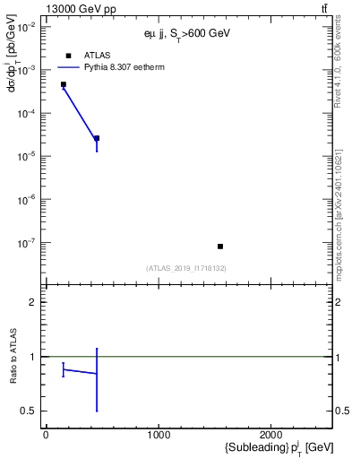 Plot of j.pt in 13000 GeV pp collisions