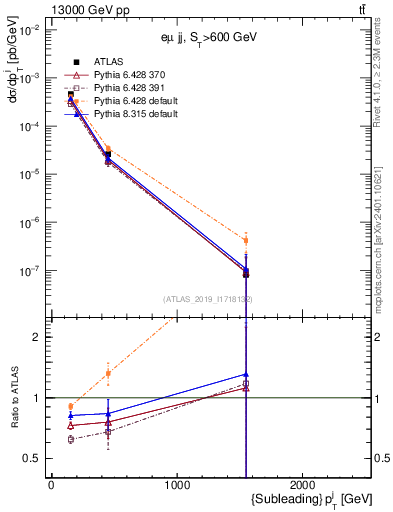 Plot of j.pt in 13000 GeV pp collisions
