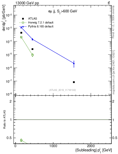 Plot of j.pt in 13000 GeV pp collisions