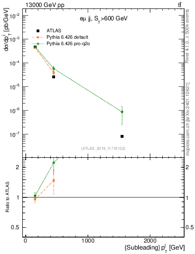 Plot of j.pt in 13000 GeV pp collisions