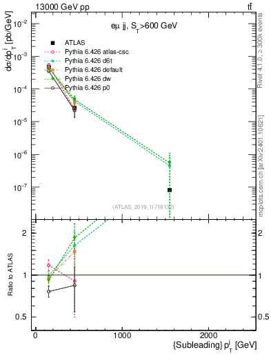 Plot of j.pt in 13000 GeV pp collisions