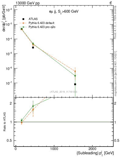 Plot of j.pt in 13000 GeV pp collisions