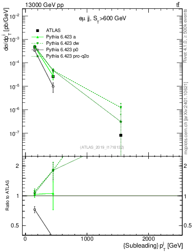 Plot of j.pt in 13000 GeV pp collisions