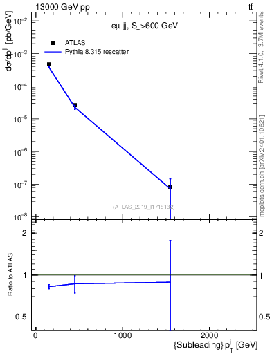 Plot of j.pt in 13000 GeV pp collisions