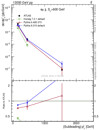 Plot of j.pt in 13000 GeV pp collisions