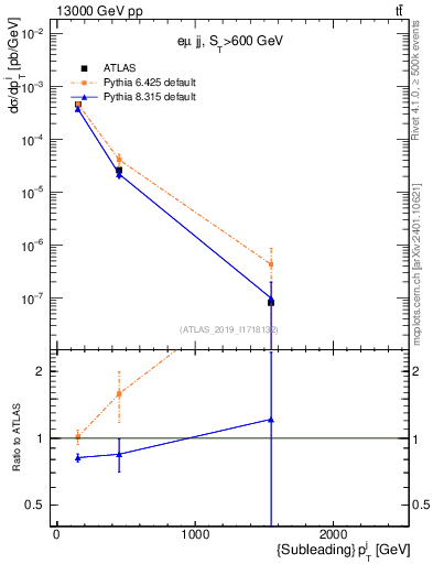 Plot of j.pt in 13000 GeV pp collisions