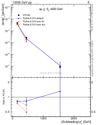 Plot of j.pt in 13000 GeV pp collisions